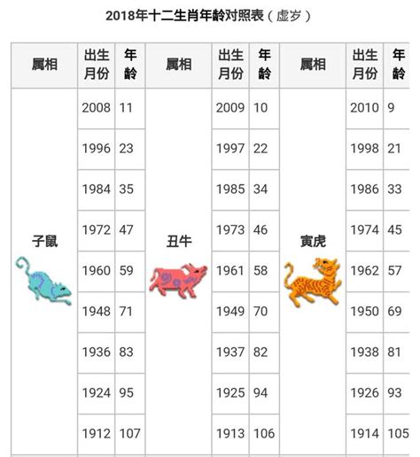 1945年生肖幾歲|【十二生肖年份】12生肖年齡對照表、今年生肖 